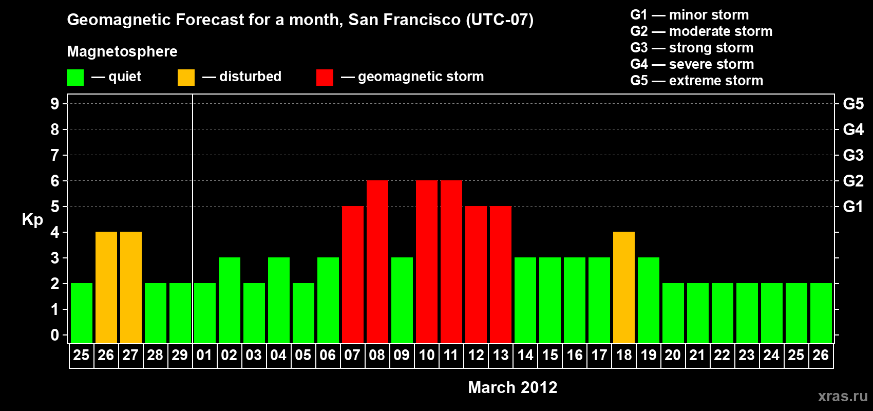 Forecast of the daily maximal value of geomagnetic index Kp for <b>1 month</b> (31 days) <b>from Feb 25, 2012 to Mar 26, 2012</b>