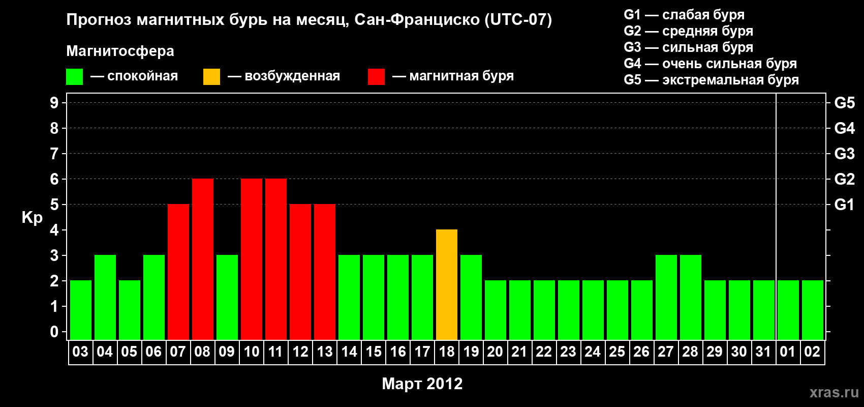 Прогноз максимального суточного геомагнитного индекса Kp на <b>1 месяц</b> (31 день) <b>с 03 марта по 02 апреля 2012 г</b>
