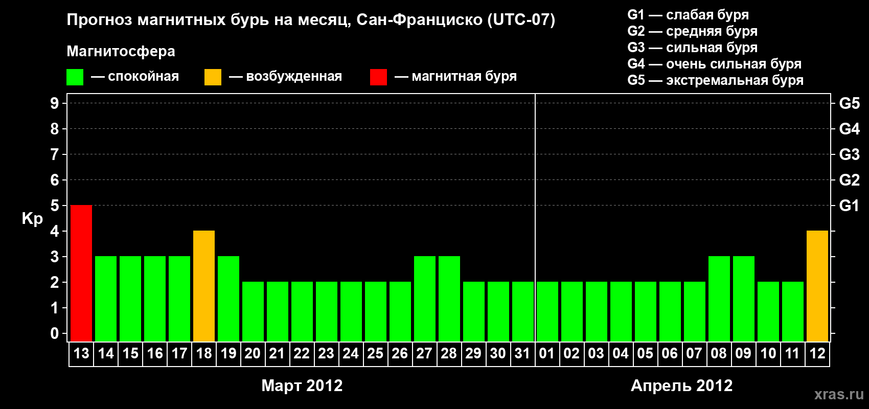 Прогноз максимального суточного геомагнитного индекса Kp на <b>1 месяц</b> (31 день) <b>с 13 марта по 12 апреля 2012 г</b>