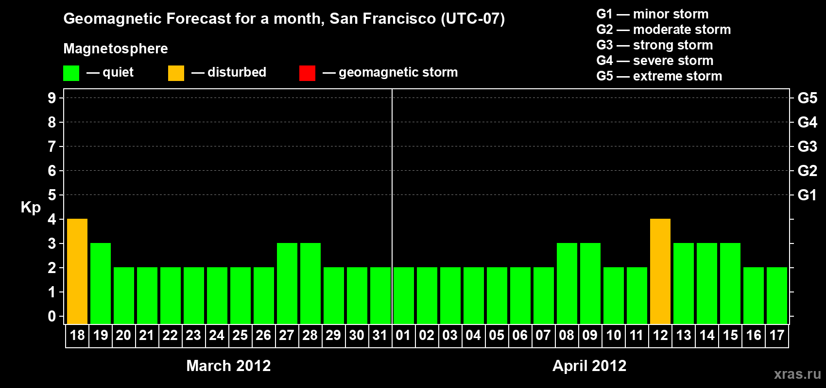 Forecast of the daily maximal value of geomagnetic index Kp for <b>1 month</b> (31 days) <b>from Mar 18, 2012 to Apr 17, 2012</b>