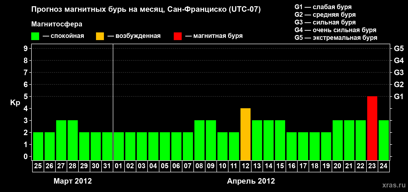 Прогноз максимального суточного геомагнитного индекса Kp на <b>1 месяц</b> (31 день) <b>с 25 марта по 24 апреля 2012 г</b>