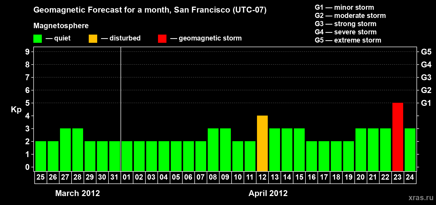 Forecast of the daily maximal value of geomagnetic index Kp for <b>1 month</b> (31 days) <b>from Mar 25, 2012 to Apr 24, 2012</b>