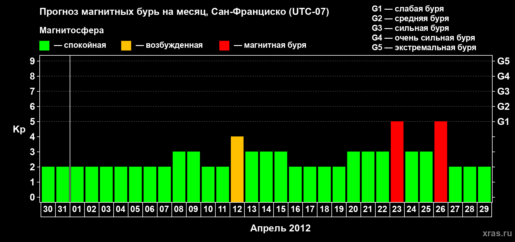 Прогноз максимального суточного геомагнитного индекса Kp на <b>1 месяц</b> (31 день) <b>с 30 марта по 29 апреля 2012 г</b>