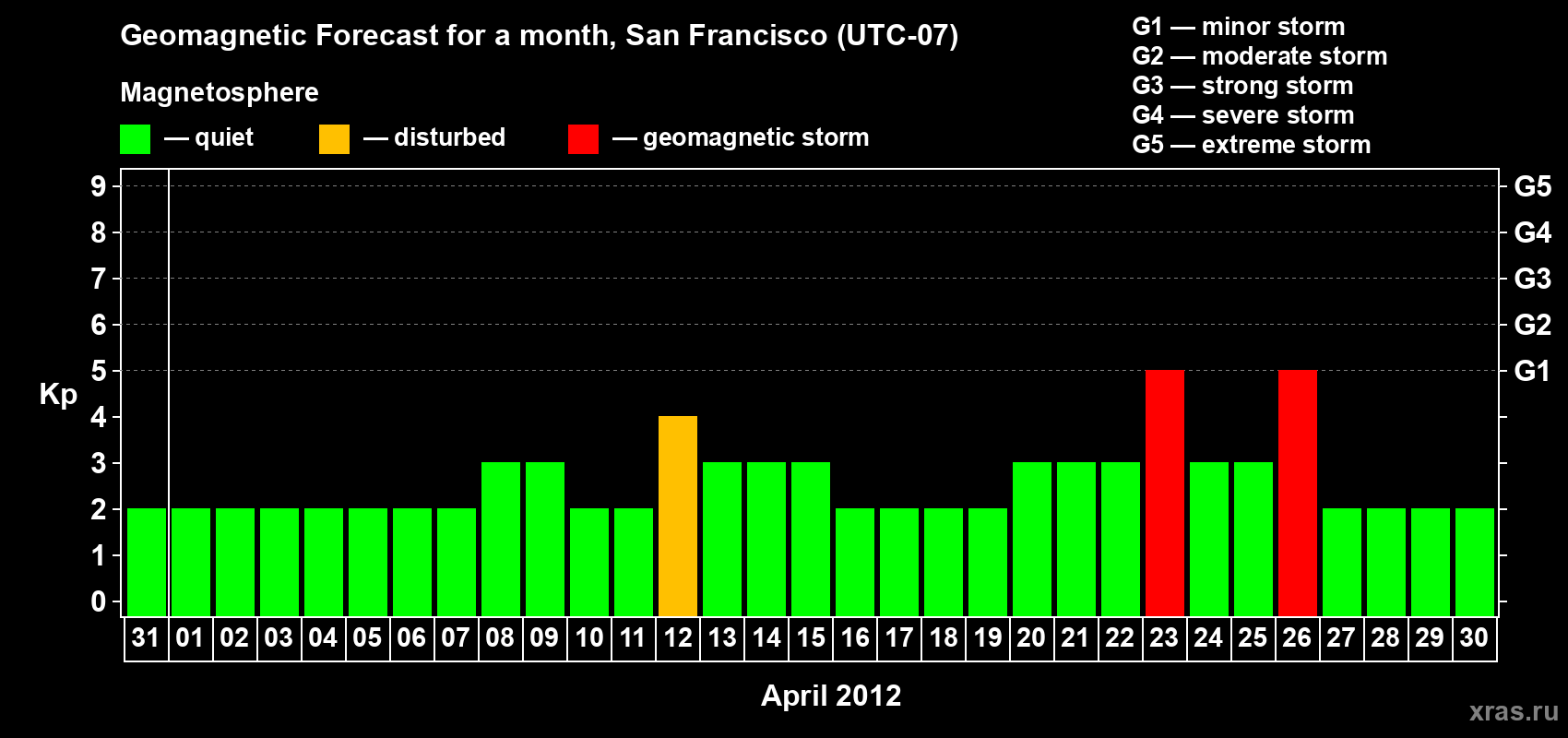 Forecast of the daily maximal value of geomagnetic index Kp for <b>1 month</b> (31 days) <b>from Mar 31, 2012 to Apr 30, 2012</b>