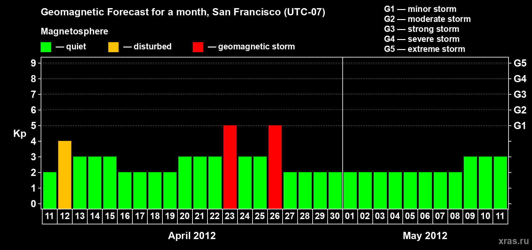 Forecast of the daily maximal value of geomagnetic index Kp for <b>1 month</b> (31 days) <b>from Apr 11, 2012 to May 11, 2012</b>