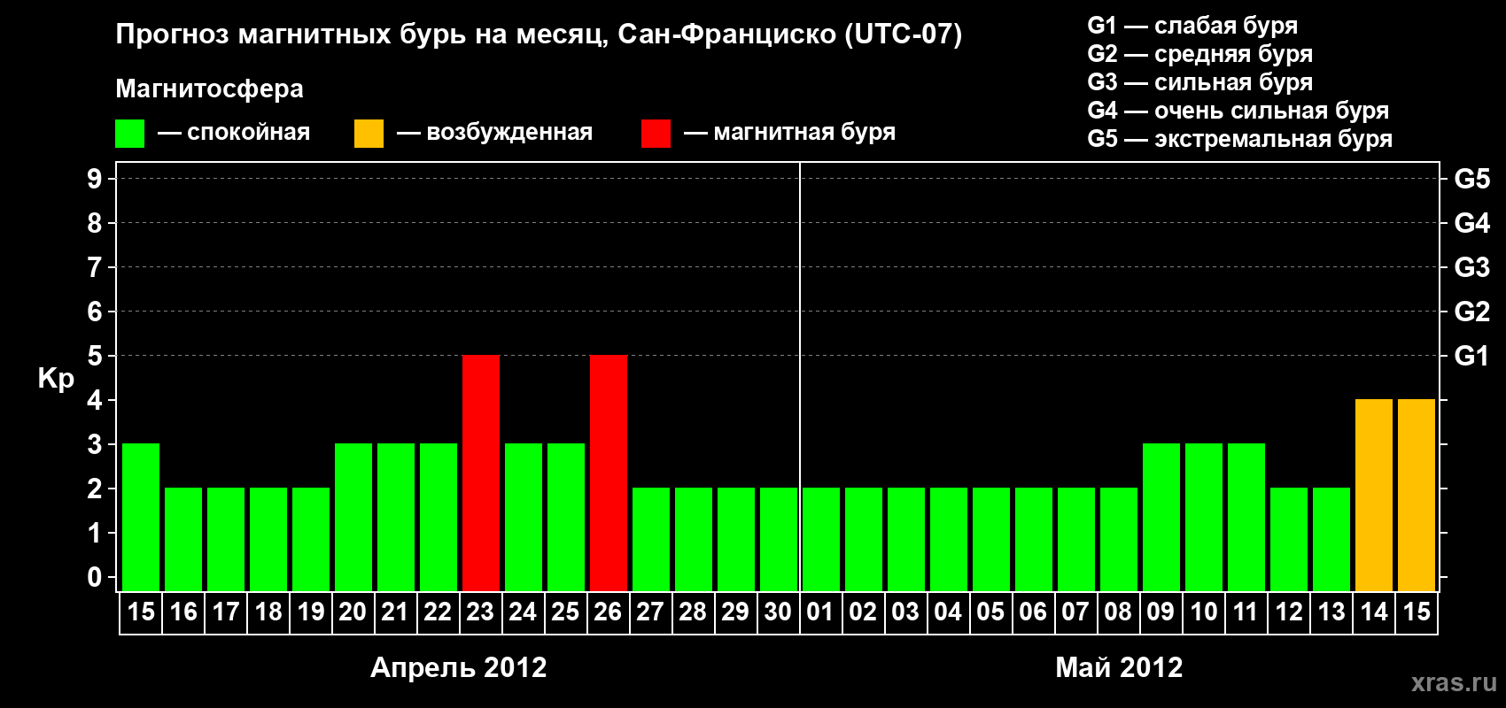Прогноз максимального суточного геомагнитного индекса Kp на <b>1 месяц</b> (31 день) <b>с 15 апреля по 15 мая 2012 г</b>