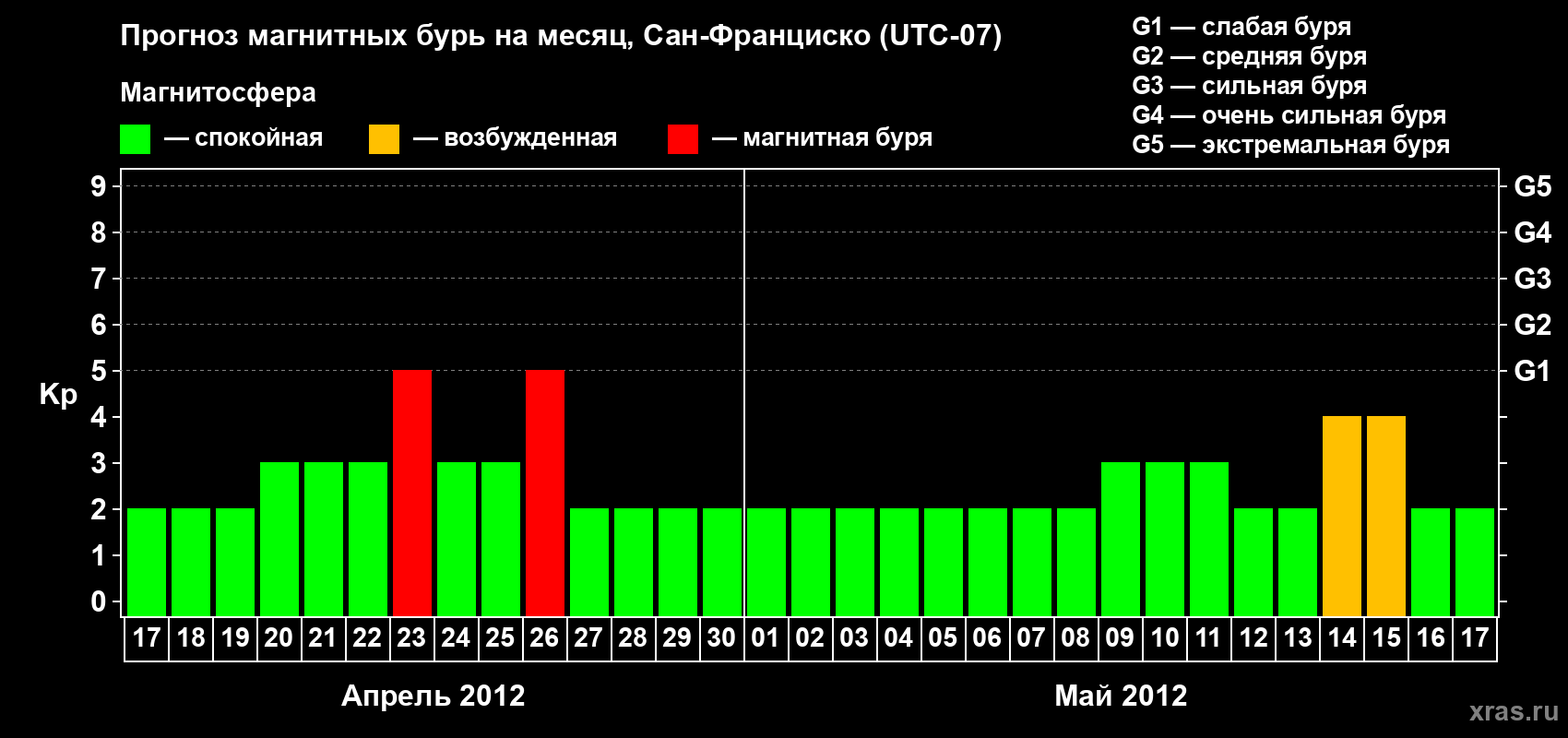 Прогноз максимального суточного геомагнитного индекса Kp на <b>1 месяц</b> (31 день) <b>с 17 апреля по 17 мая 2012 г</b>