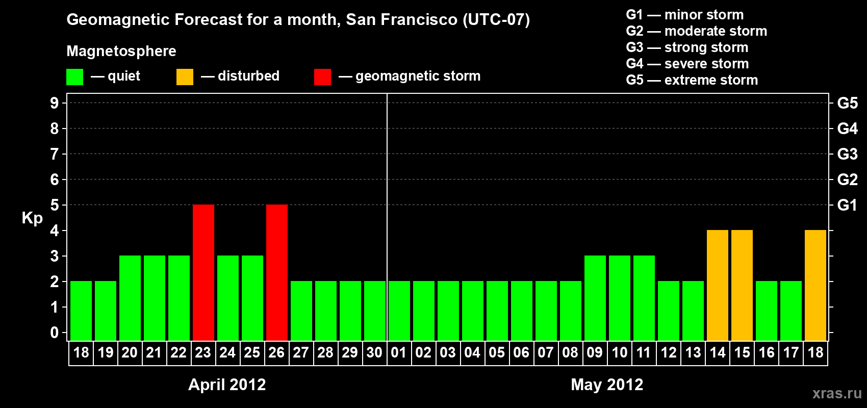 Forecast of the daily maximal value of geomagnetic index Kp for <b>1 month</b> (31 days) <b>from Apr 18, 2012 to May 18, 2012</b>