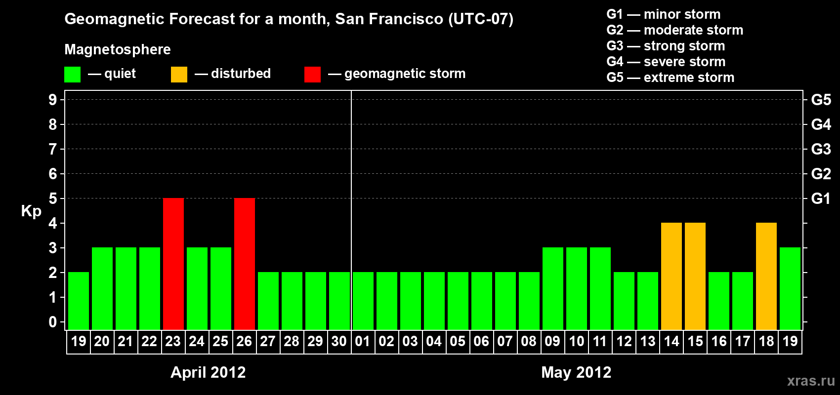 Forecast of the daily maximal value of geomagnetic index Kp for <b>1 month</b> (31 days) <b>from Apr 19, 2012 to May 19, 2012</b>