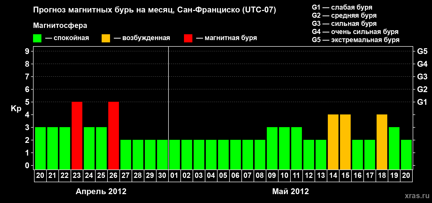 Прогноз максимального суточного геомагнитного индекса Kp на <b>1 месяц</b> (31 день) <b>с 20 апреля по 20 мая 2012 г</b>