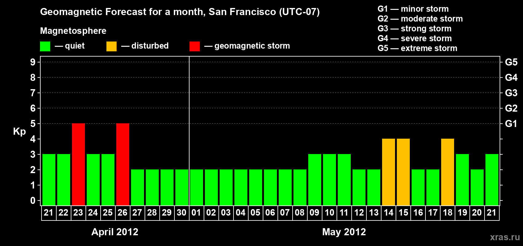 Forecast of the daily maximal value of geomagnetic index Kp for <b>1 month</b> (31 days) <b>from Apr 21, 2012 to May 21, 2012</b>