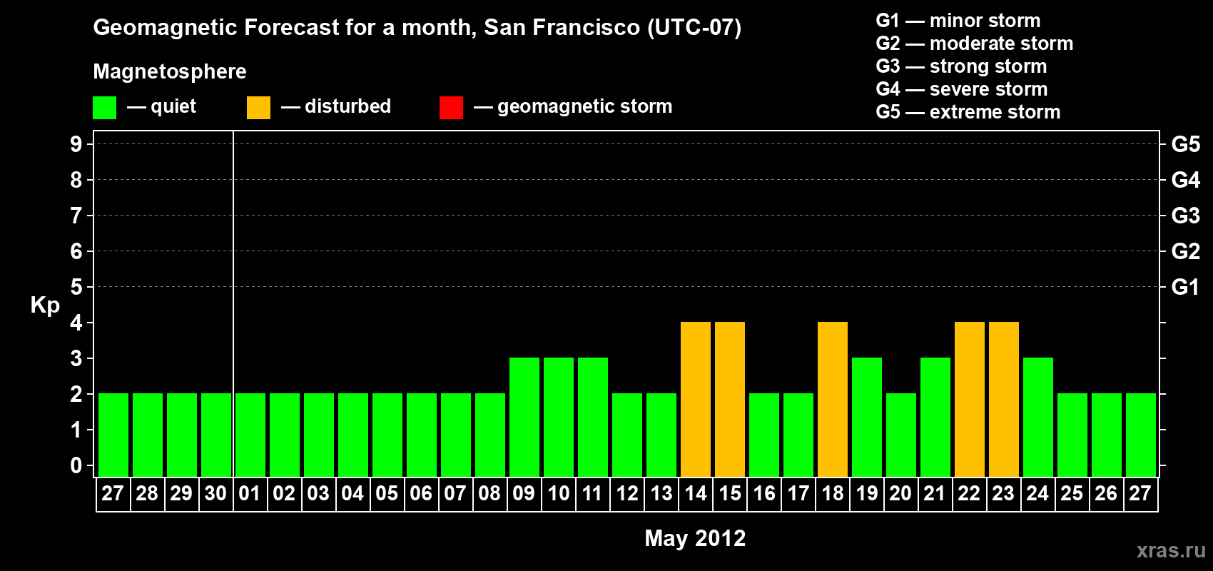 Forecast of the daily maximal value of geomagnetic index Kp for <b>1 month</b> (31 days) <b>from Apr 27, 2012 to May 27, 2012</b>