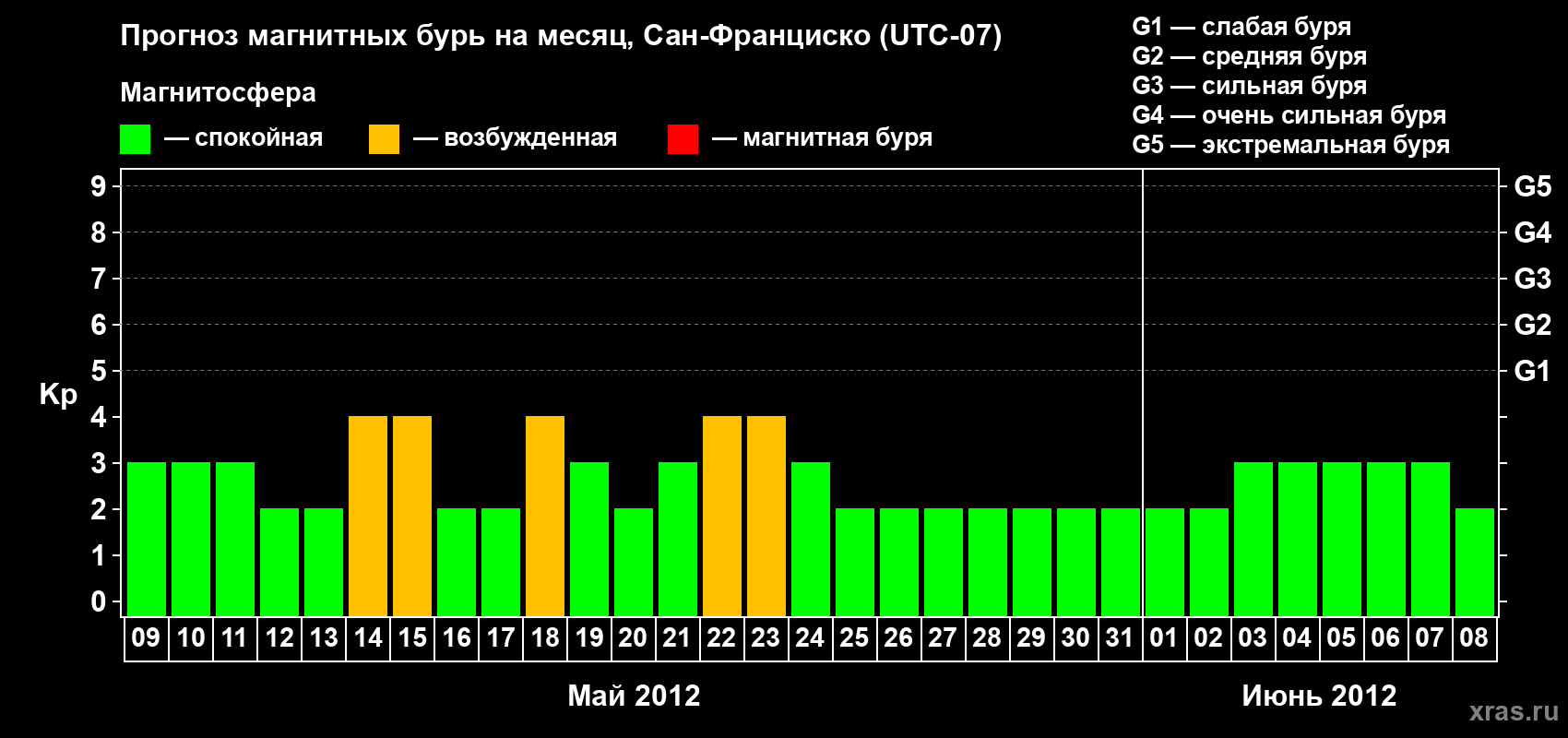 Прогноз максимального суточного геомагнитного индекса Kp на <b>1 месяц</b> (31 день) <b>с 09 мая по 08 июня 2012 г</b>