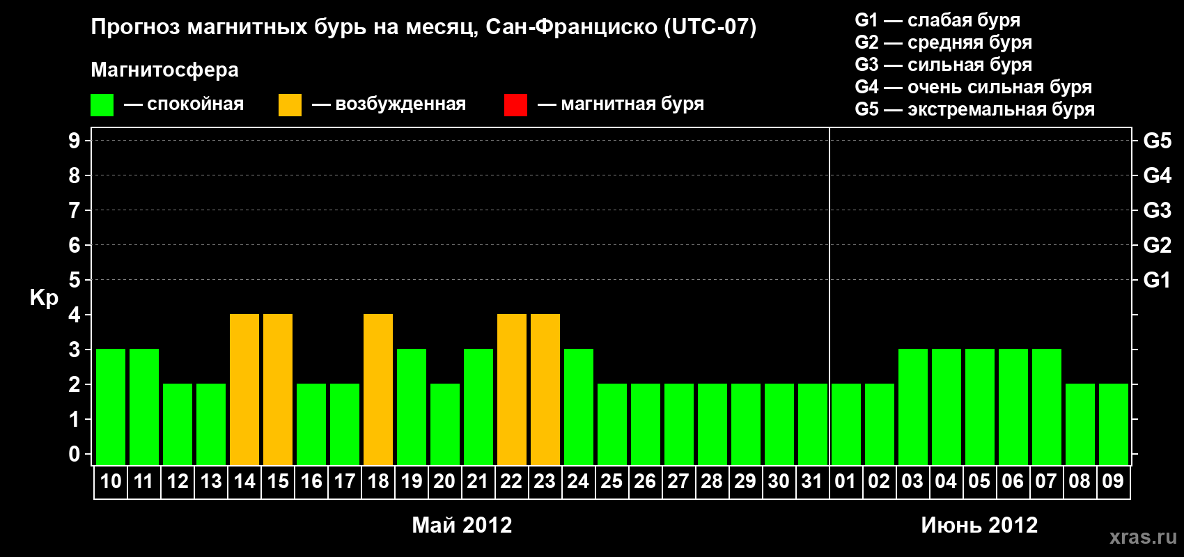Прогноз максимального суточного геомагнитного индекса Kp на <b>1 месяц</b> (31 день) <b>с 10 мая по 09 июня 2012 г</b>