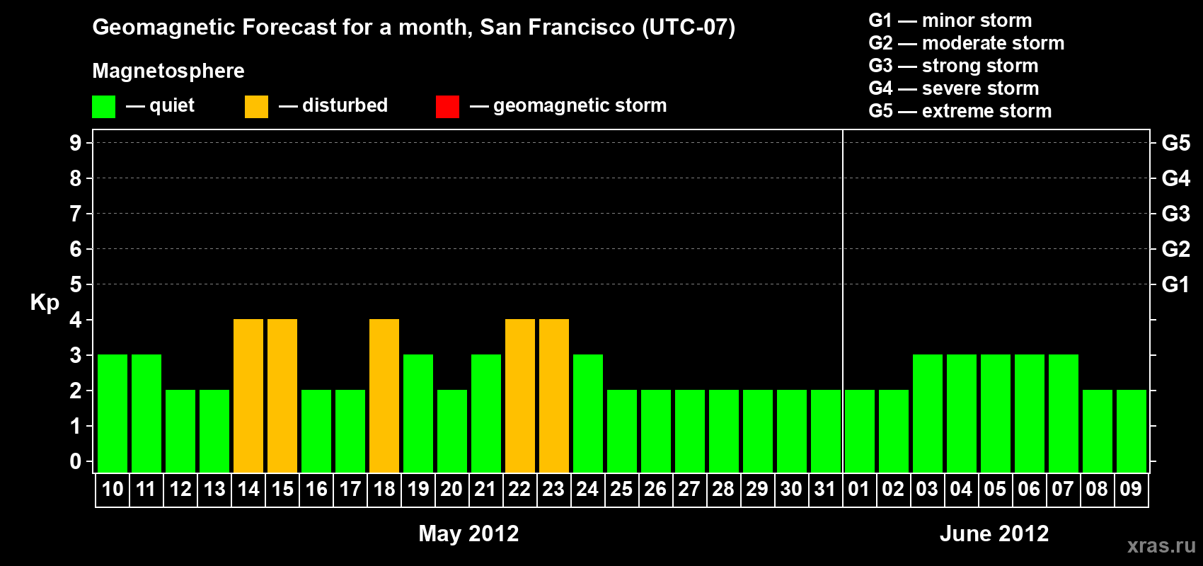 Forecast of the daily maximal value of geomagnetic index Kp for <b>1 month</b> (31 days) <b>from May 10, 2012 to Jun 09, 2012</b>