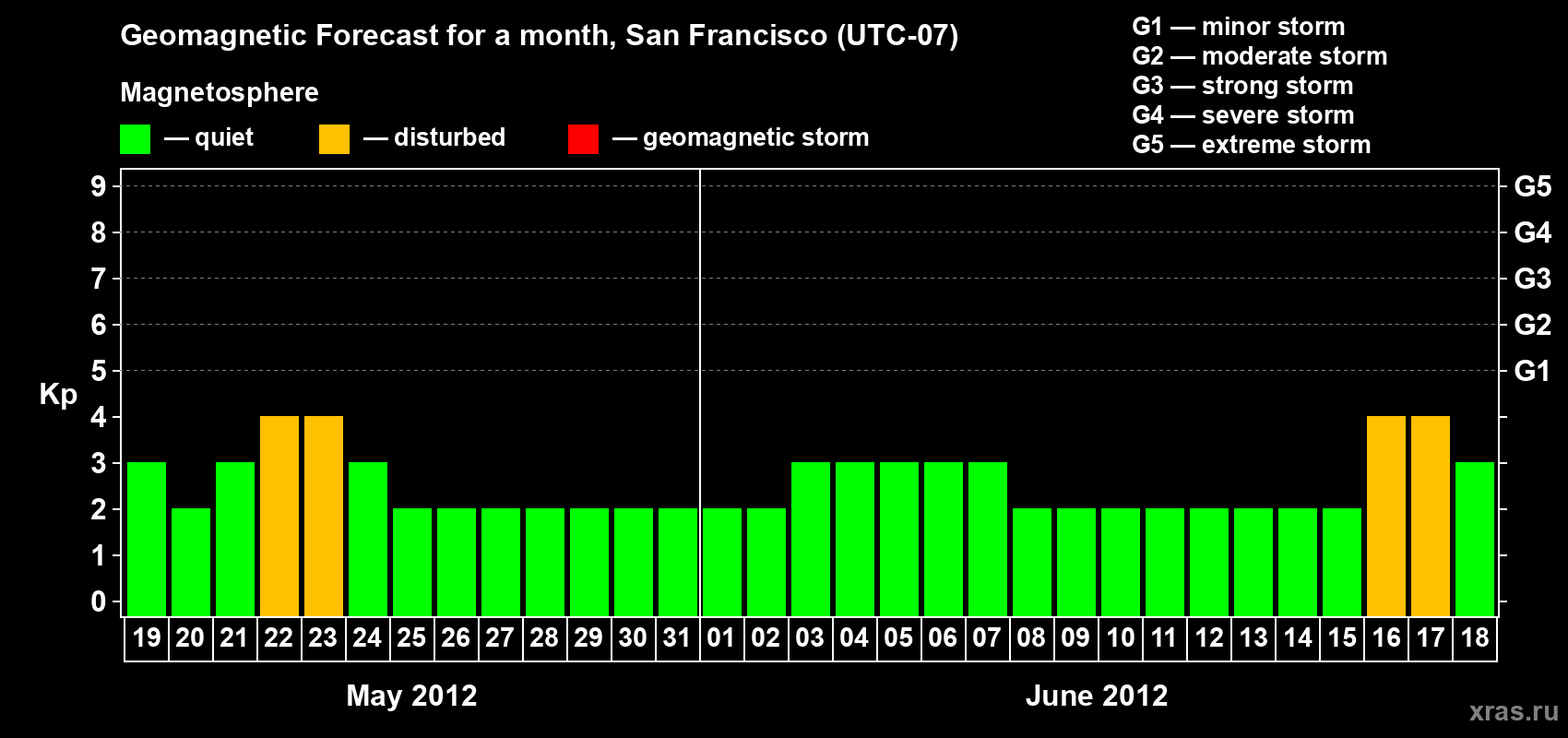 Forecast of the daily maximal value of geomagnetic index Kp for <b>1 month</b> (31 days) <b>from May 19, 2012 to Jun 18, 2012</b>