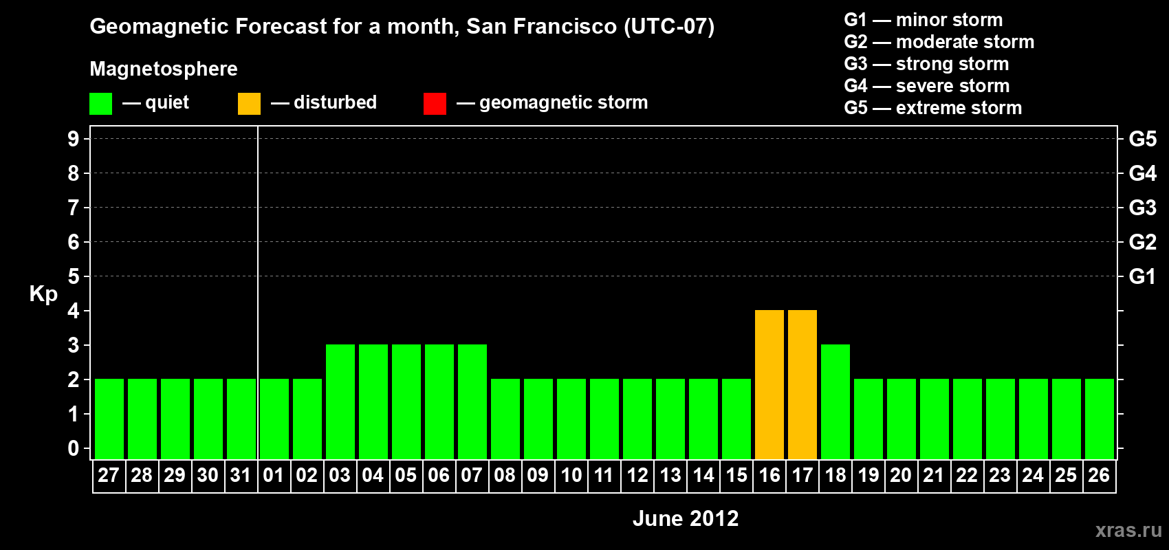 Forecast of the daily maximal value of geomagnetic index Kp for <b>1 month</b> (31 days) <b>from May 27, 2012 to Jun 26, 2012</b>