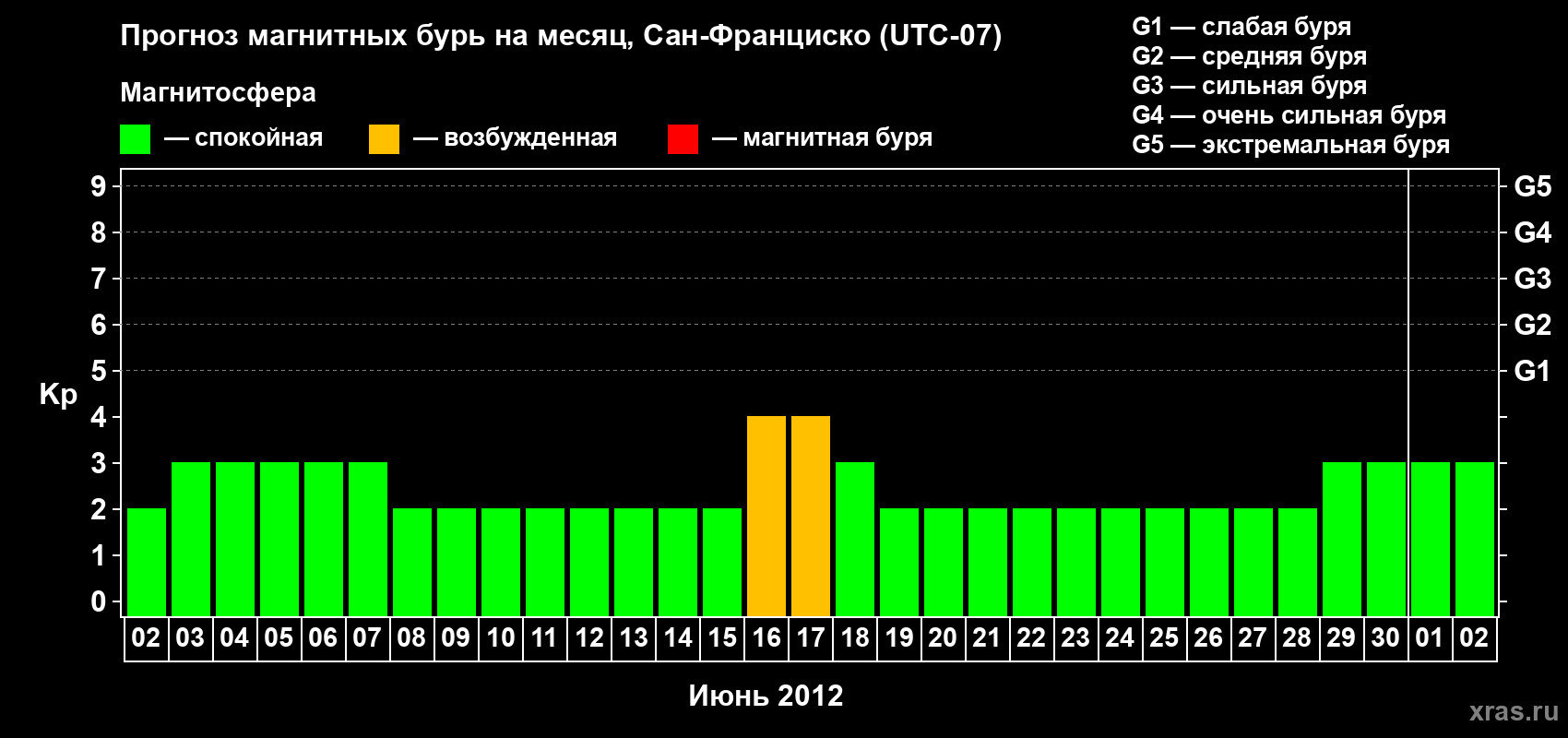 Прогноз максимального суточного геомагнитного индекса Kp на <b>1 месяц</b> (31 день) <b>с 02 июня по 02 июля 2012 г</b>
