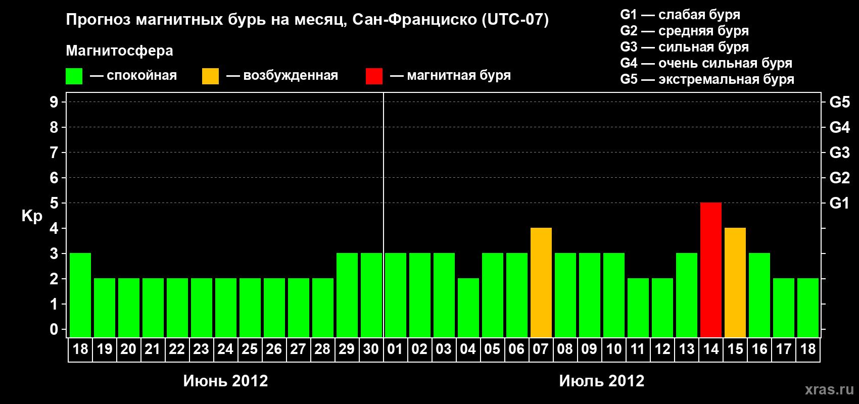 Прогноз максимального суточного геомагнитного индекса Kp на <b>1 месяц</b> (31 день) <b>с 18 июня по 18 июля 2012 г</b>