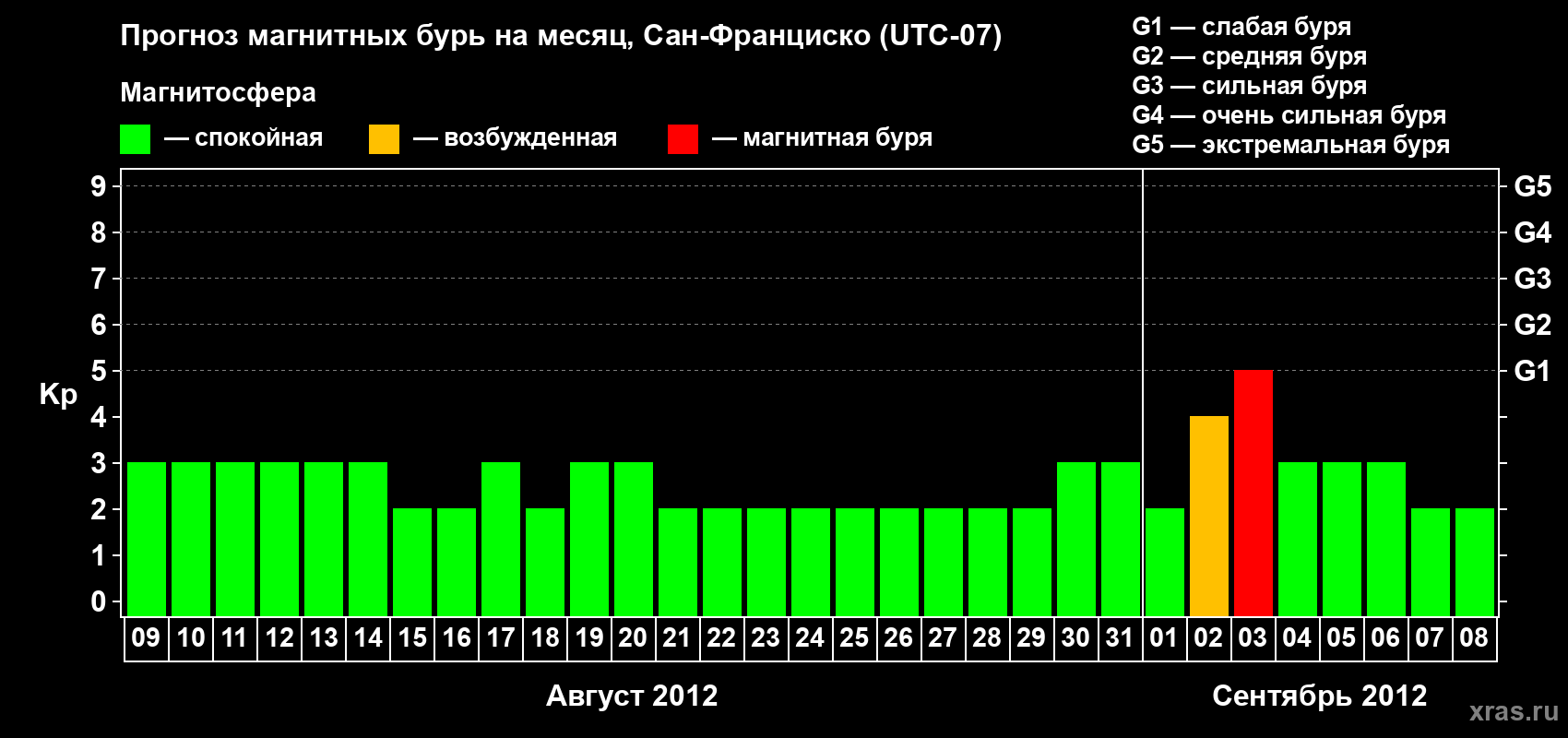 Прогноз максимального суточного геомагнитного индекса Kp на <b>1 месяц</b> (31 день) <b>с 09 августа по 08 сентября 2012 г</b>