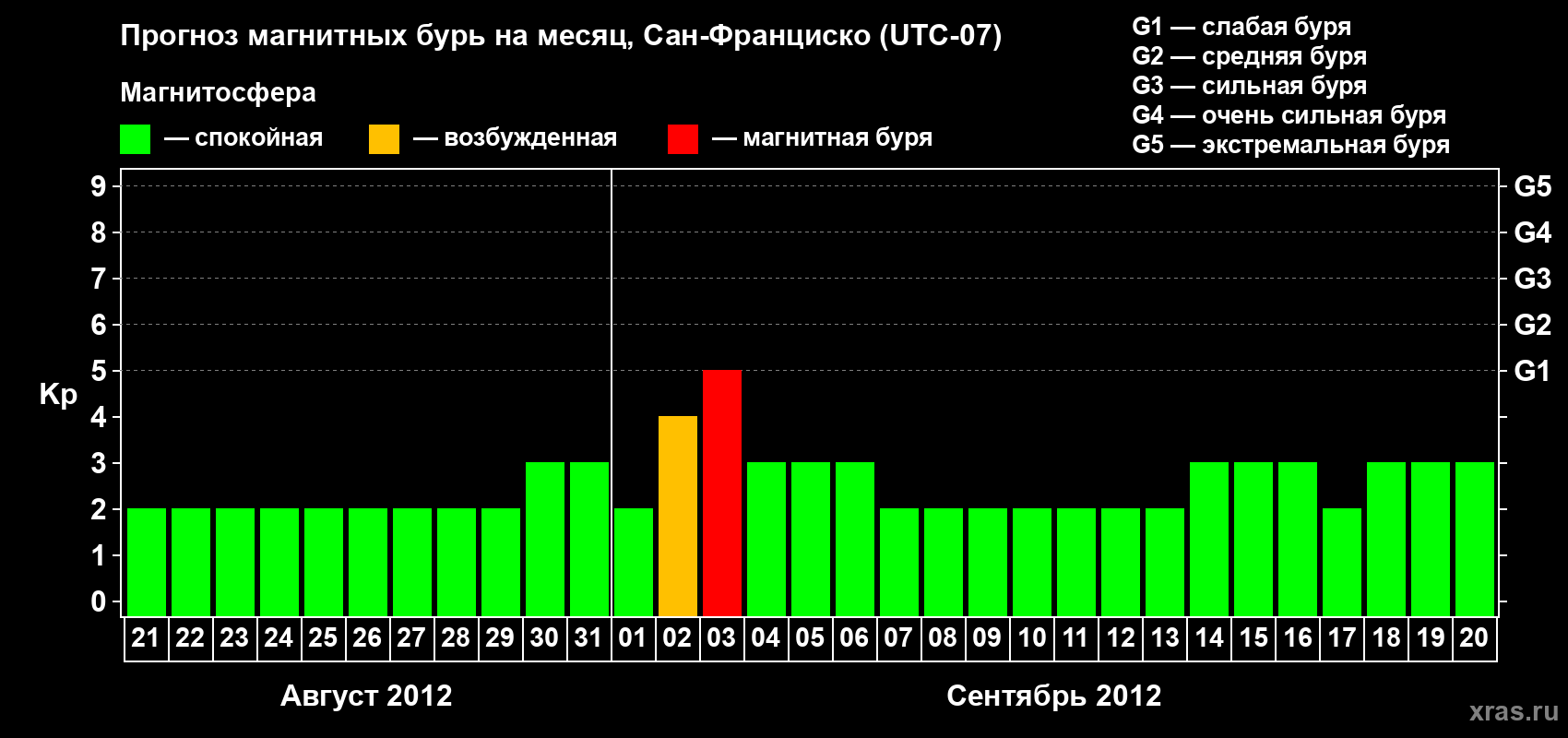Прогноз максимального суточного геомагнитного индекса Kp на <b>1 месяц</b> (31 день) <b>с 21 августа по 20 сентября 2012 г</b>