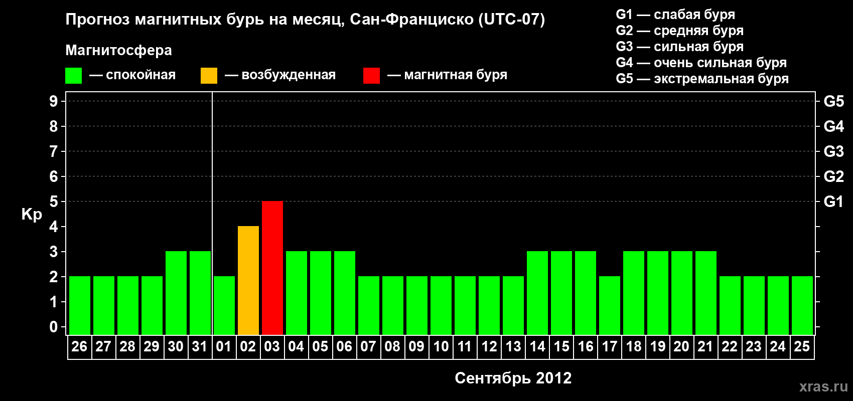 Прогноз максимального суточного геомагнитного индекса Kp на <b>1 месяц</b> (31 день) <b>с 26 августа по 25 сентября 2012 г</b>