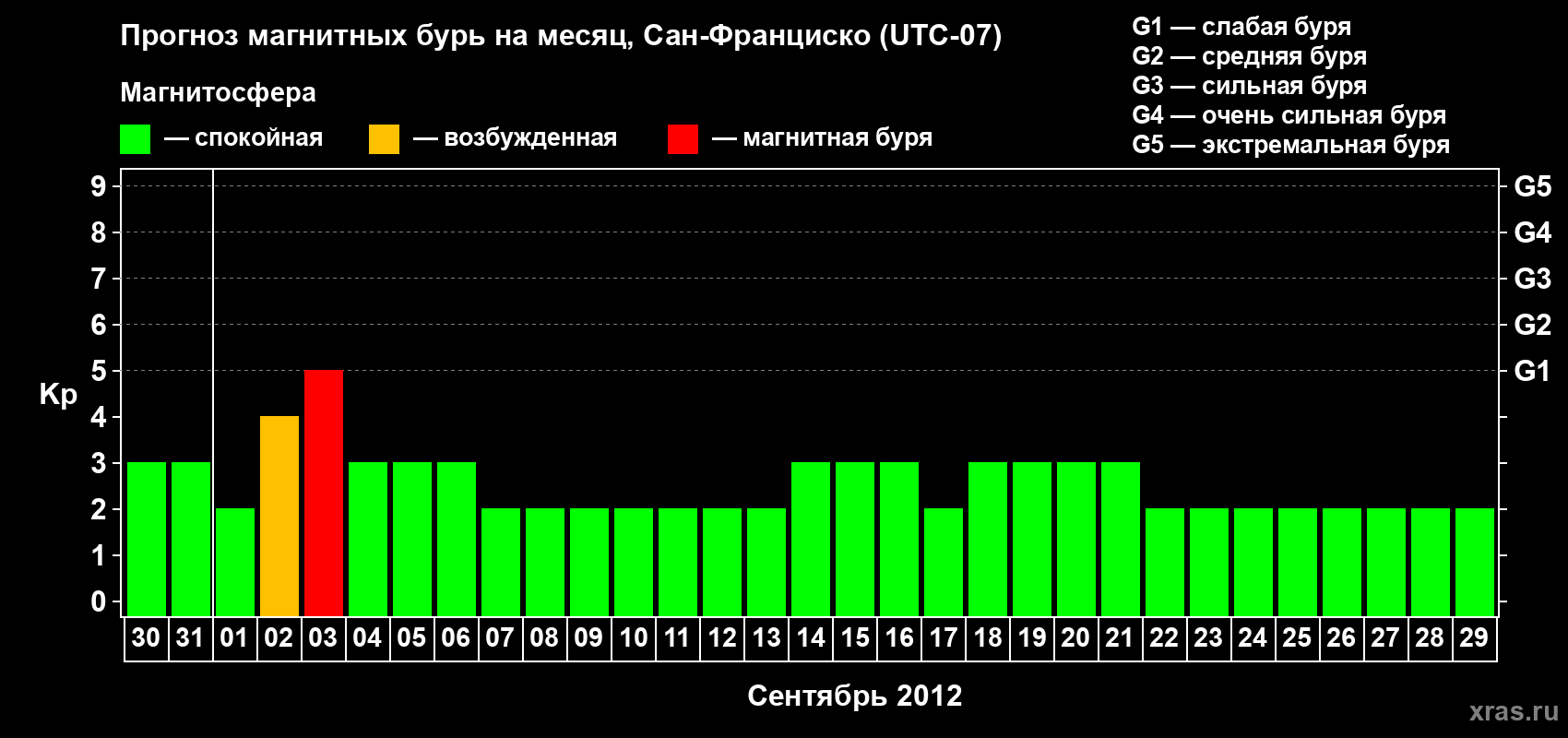 Прогноз максимального суточного геомагнитного индекса Kp на <b>1 месяц</b> (31 день) <b>с 30 августа по 29 сентября 2012 г</b>