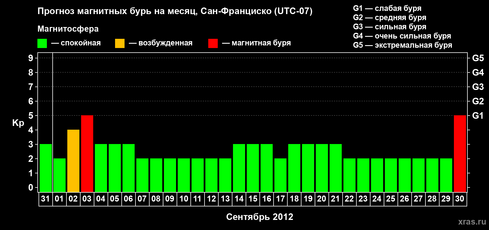 Прогноз максимального суточного геомагнитного индекса Kp на <b>1 месяц</b> (31 день) <b>с 31 августа по 30 сентября 2012 г</b>