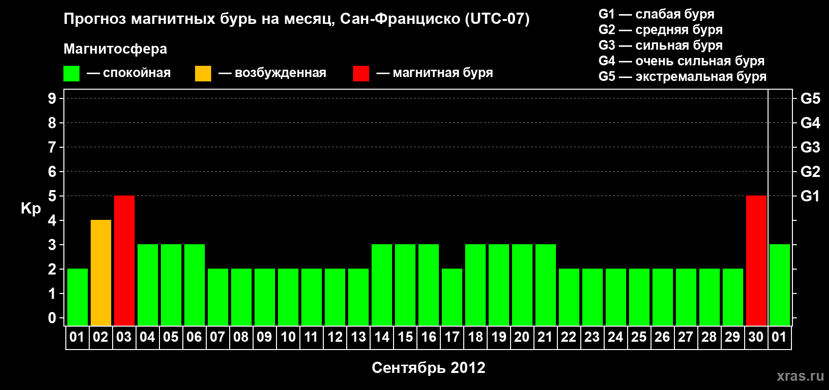 Прогноз максимального суточного геомагнитного индекса Kp на <b>1 месяц</b> (31 день) <b>с 01 сентября по 01 октября 2012 г</b>