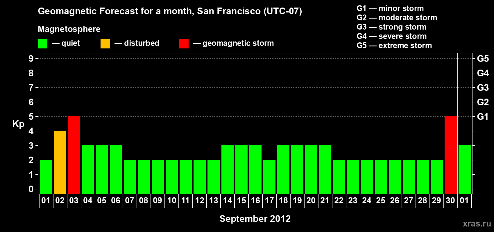 Forecast of the daily maximal value of geomagnetic index Kp for <b>1 month</b> (31 days) <b>from Sep 01, 2012 to Oct 01, 2012</b>
