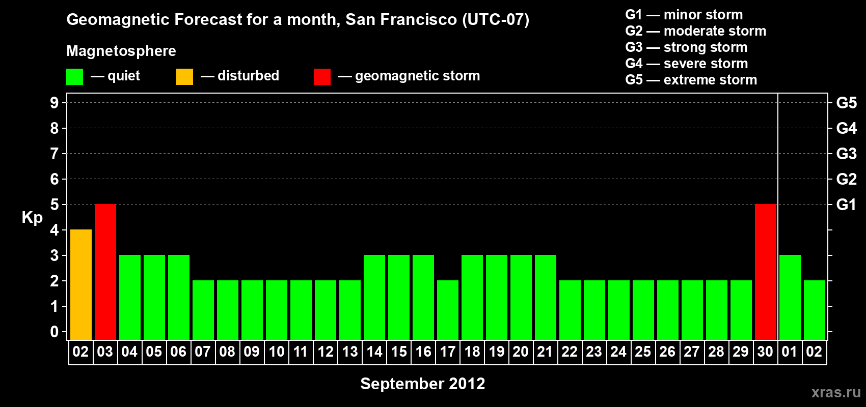 Forecast of the daily maximal value of geomagnetic index Kp for <b>1 month</b> (31 days) <b>from Sep 02, 2012 to Oct 02, 2012</b>