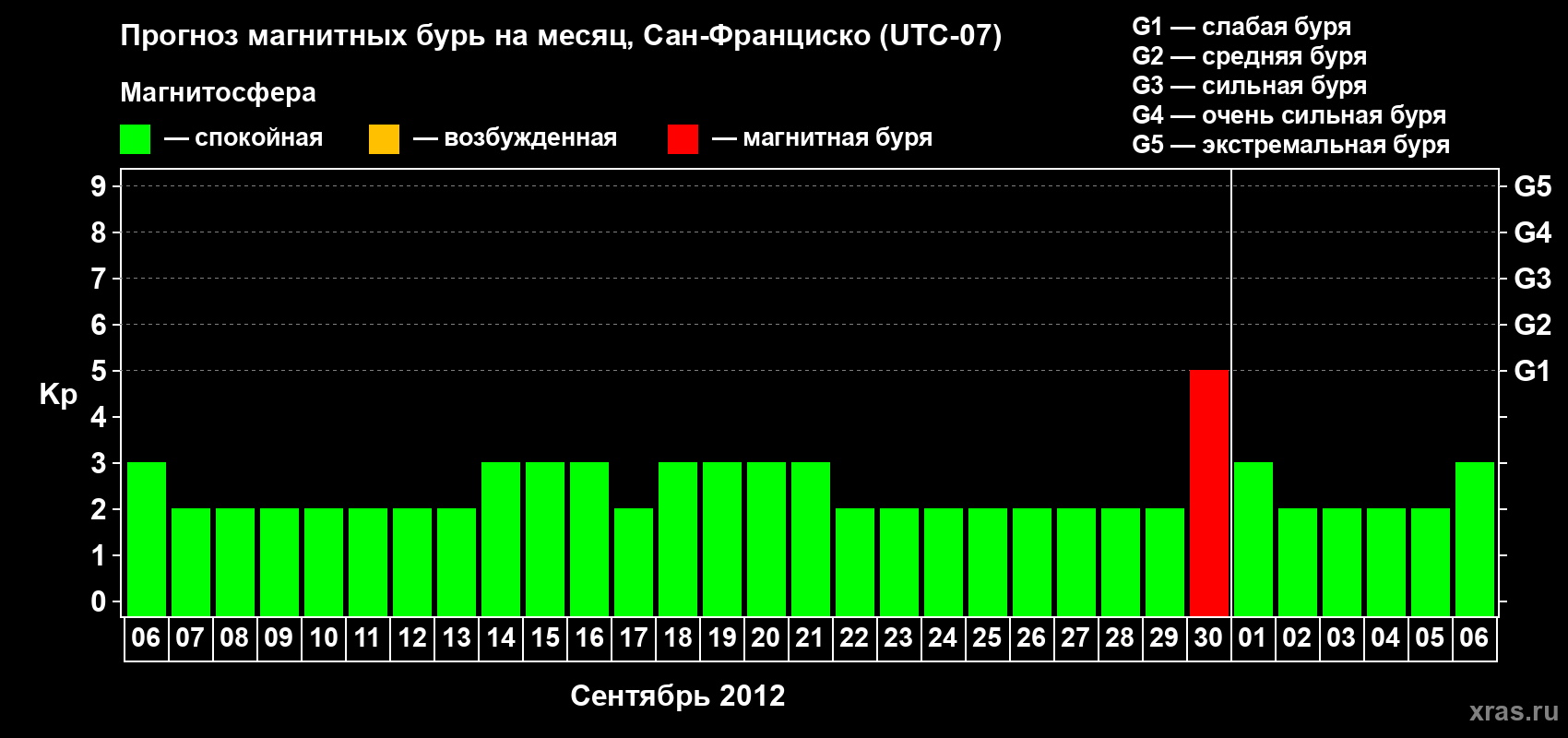 Прогноз максимального суточного геомагнитного индекса Kp на <b>1 месяц</b> (31 день) <b>с 06 сентября по 06 октября 2012 г</b>
