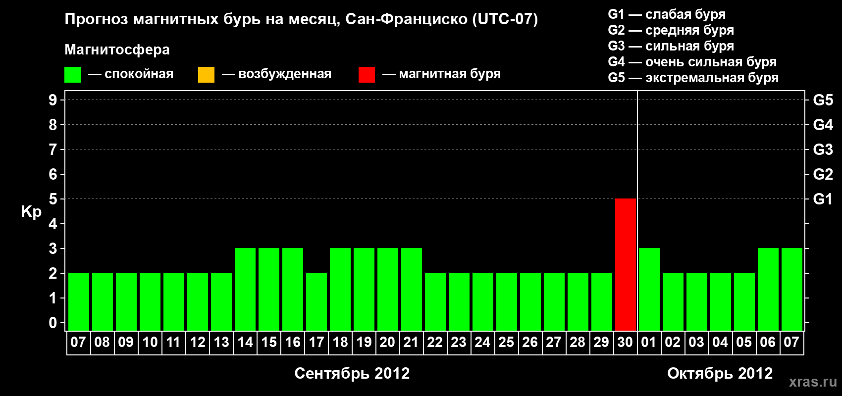 Прогноз максимального суточного геомагнитного индекса Kp на <b>1 месяц</b> (31 день) <b>с 07 сентября по 07 октября 2012 г</b>