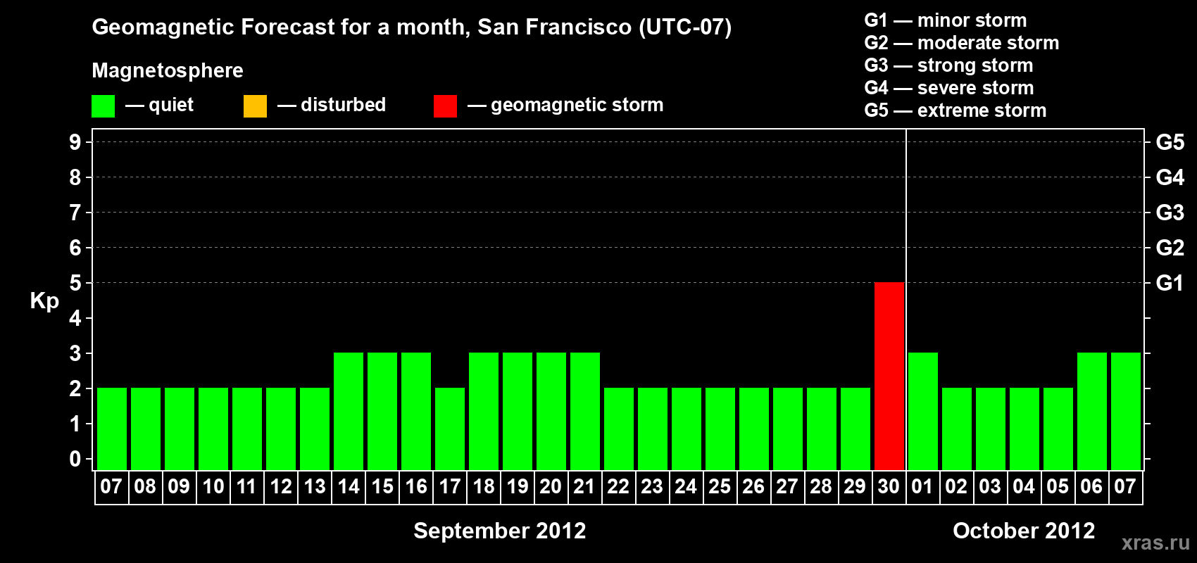 Forecast of the daily maximal value of geomagnetic index Kp for <b>1 month</b> (31 days) <b>from Sep 07, 2012 to Oct 07, 2012</b>