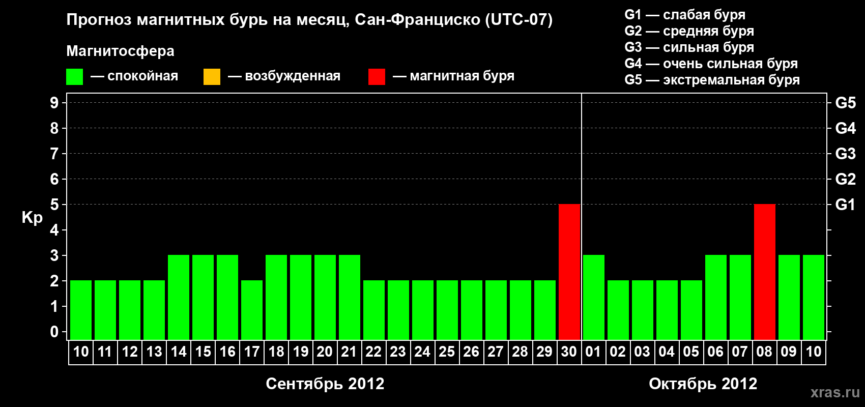 Прогноз максимального суточного геомагнитного индекса Kp на <b>1 месяц</b> (31 день) <b>с 10 сентября по 10 октября 2012 г</b>