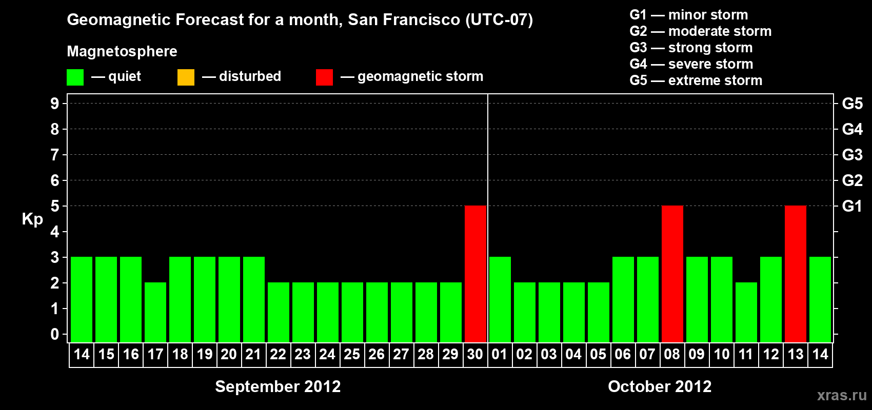 Forecast of the daily maximal value of geomagnetic index Kp for <b>1 month</b> (31 days) <b>from Sep 14, 2012 to Oct 14, 2012</b>