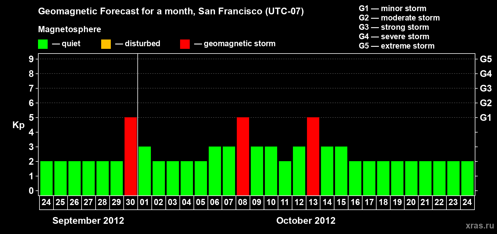 Forecast of the daily maximal value of geomagnetic index Kp for <b>1 month</b> (31 days) <b>from Sep 24, 2012 to Oct 24, 2012</b>