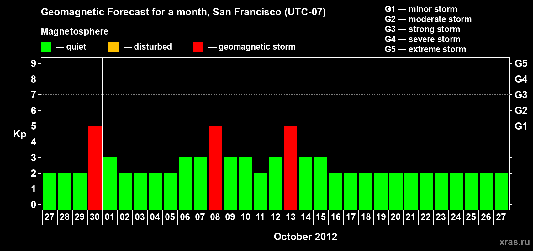 Forecast of the daily maximal value of geomagnetic index Kp for <b>1 month</b> (31 days) <b>from Sep 27, 2012 to Oct 27, 2012</b>