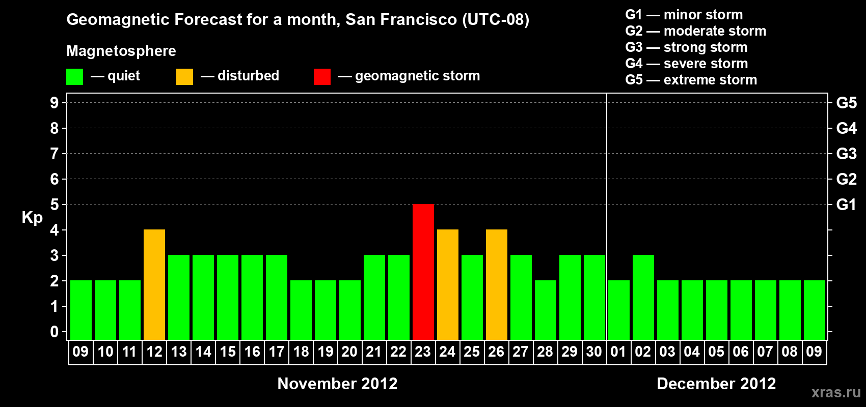 Forecast of the daily maximal value of geomagnetic index Kp for <b>1 month</b> (31 days) <b>from Nov 09, 2012 to Dec 09, 2012</b>