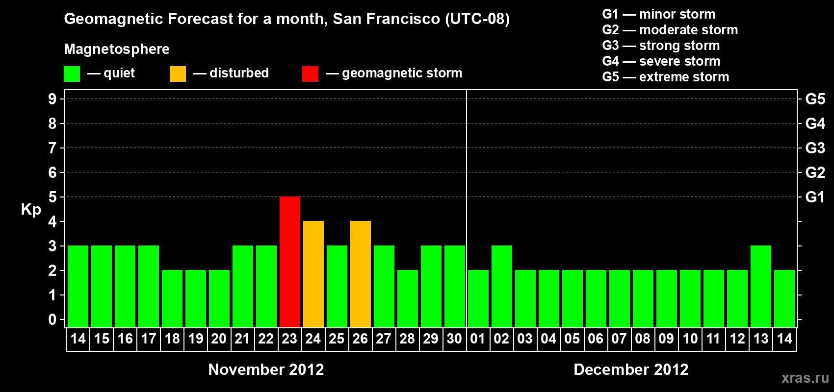 Forecast of the daily maximal value of geomagnetic index&nbsp;Kp for <b>1 month</b> (31 days) <b>from Nov 14, 2012 to Dec 14, 2012</b>
