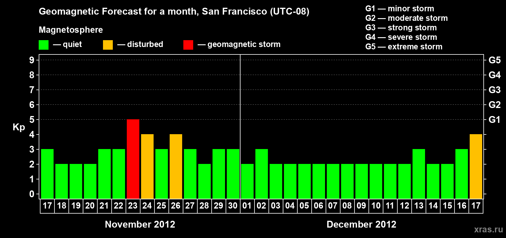 Forecast of the daily maximal value of geomagnetic index Kp for <b>1 month</b> (31 days) <b>from Nov 17, 2012 to Dec 17, 2012</b>