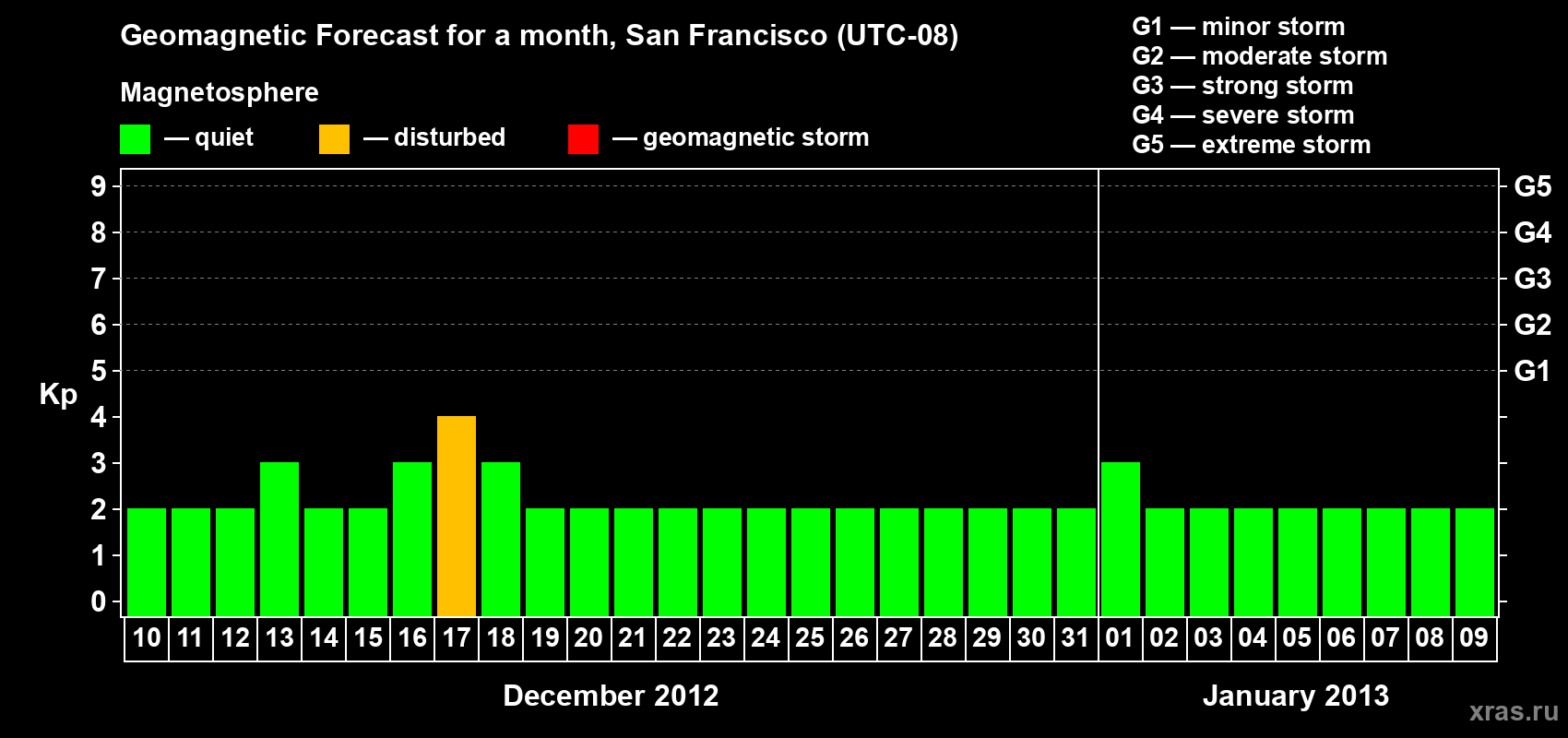 Forecast of the daily maximal value of geomagnetic index&nbsp;Kp for <b>1 month</b> (31 days) <b>from Dec 10, 2012 to Jan 09, 2013</b>