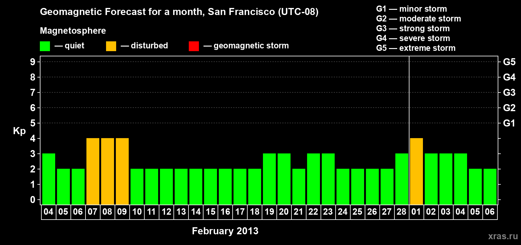 Forecast of the daily maximal value of geomagnetic index Kp for <b>1 month</b> (31 days) <b>from Feb 04, 2013 to Mar 06, 2013</b>