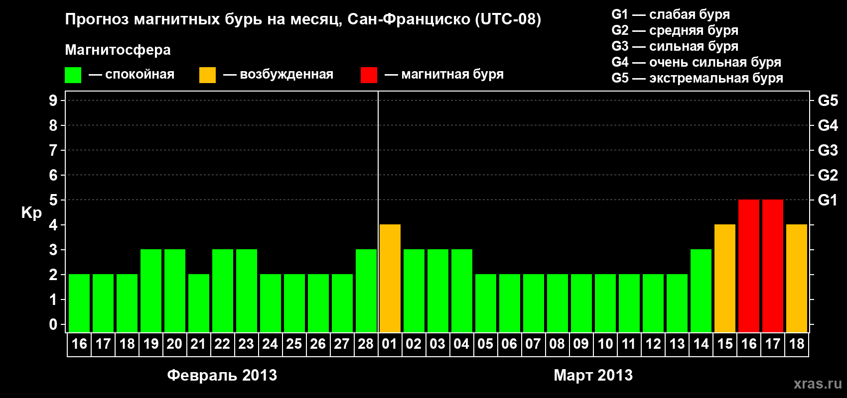 Прогноз максимального суточного геомагнитного индекса Kp на <b>1 месяц</b> (31 день) <b>с 16 февраля по 18 марта 2013 г</b>