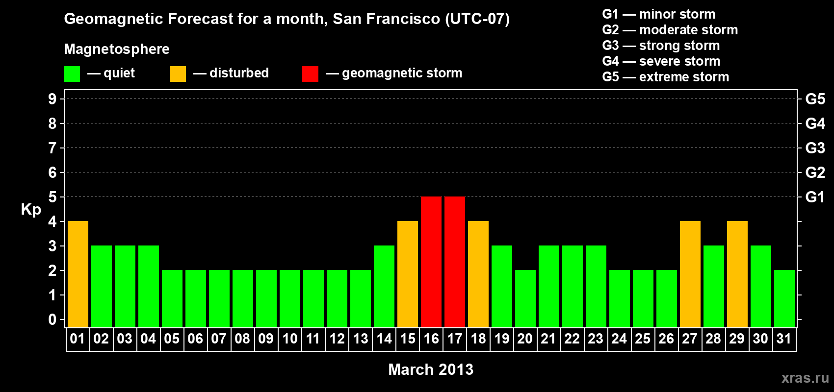 Forecast of the daily maximal value of geomagnetic index Kp for <b>1 month</b> (31 days) <b>from Mar 01, 2013 to Mar 31, 2013</b>