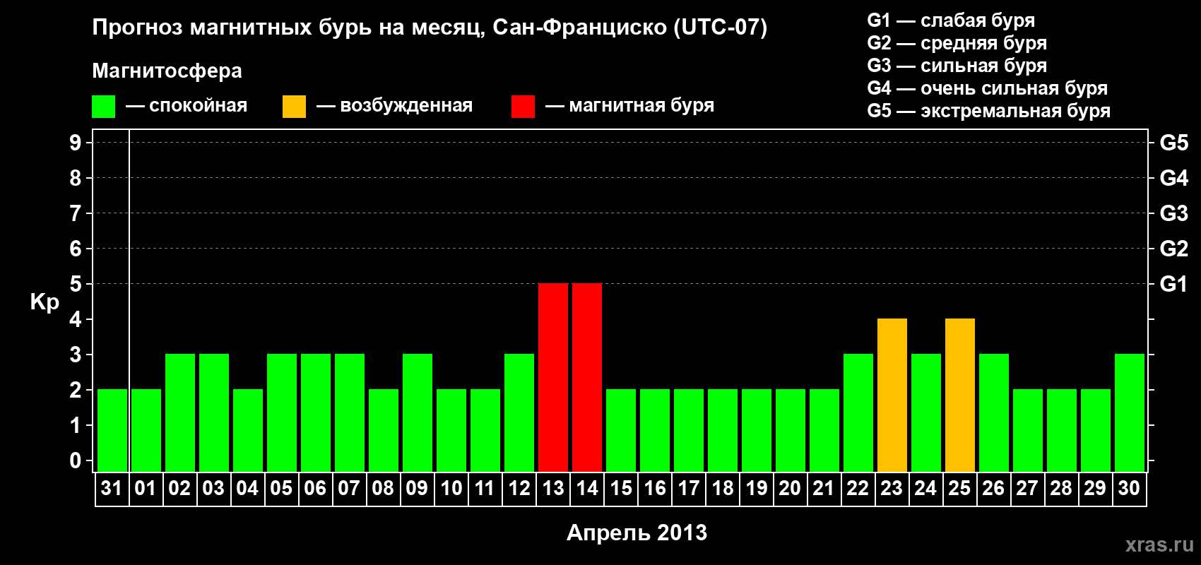 Прогноз максимального суточного геомагнитного индекса Kp на <b>1 месяц</b> (31 день) <b>с 31 марта по 30 апреля 2013 г</b>
