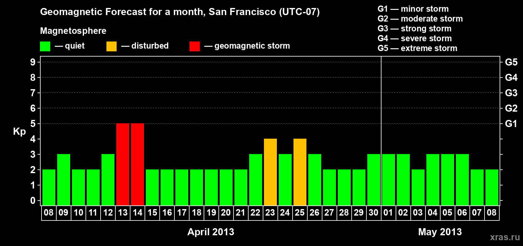 Forecast of the daily maximal value of geomagnetic index Kp for <b>1 month</b> (31 days) <b>from Apr 08, 2013 to May 08, 2013</b>
