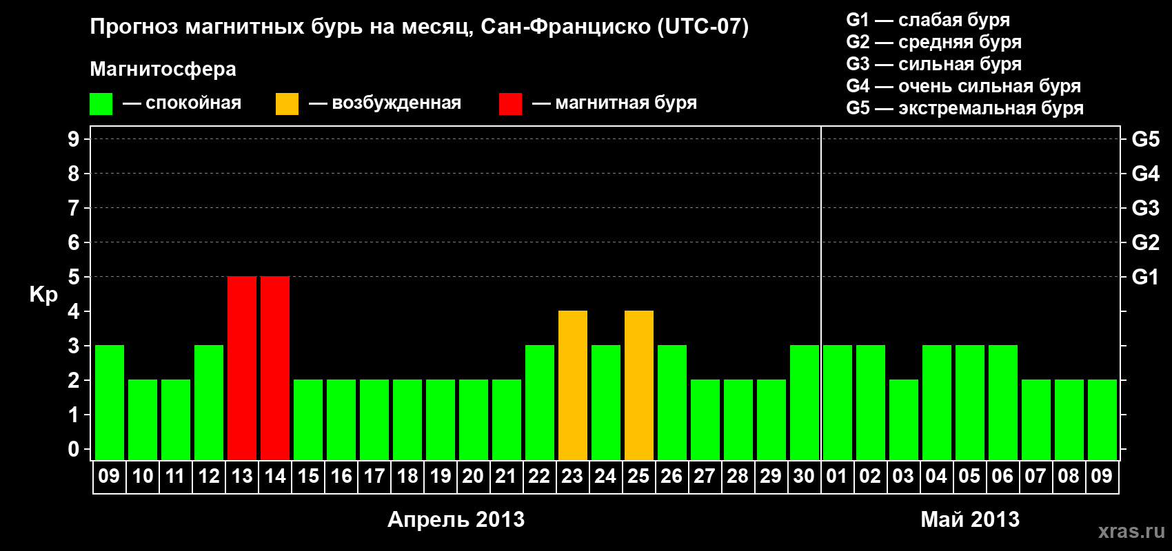 Прогноз максимального суточного геомагнитного индекса Kp на <b>1 месяц</b> (31 день) <b>с 09 апреля по 09 мая 2013 г</b>