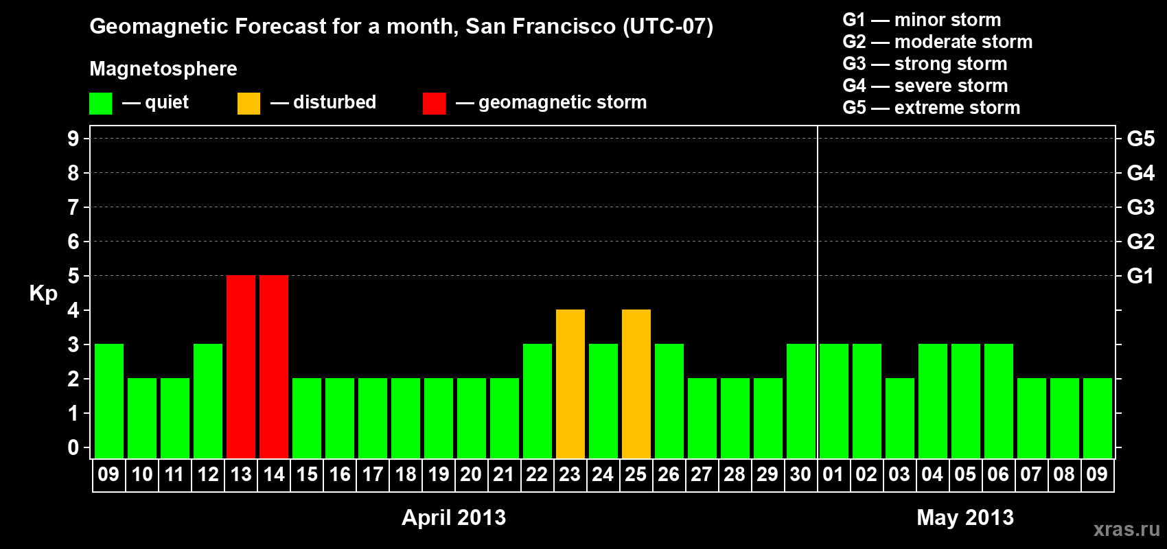 Forecast of the daily maximal value of geomagnetic index Kp for <b>1 month</b> (31 days) <b>from Apr 09, 2013 to May 09, 2013</b>