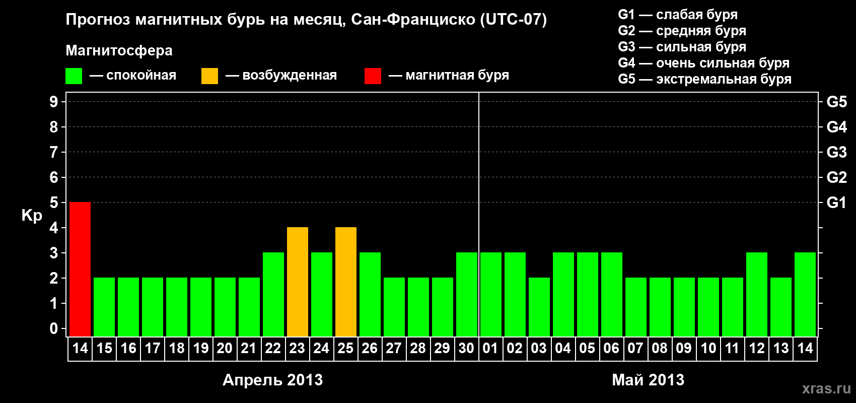 Прогноз максимального суточного геомагнитного индекса Kp на <b>1 месяц</b> (31 день) <b>с 14 апреля по 14 мая 2013 г</b>